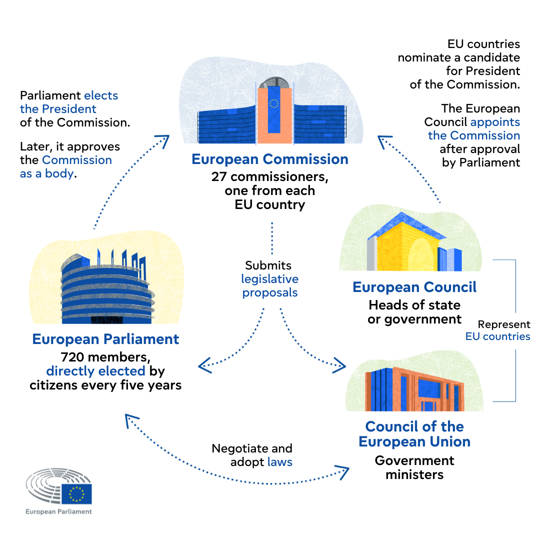 What do the EU institutions do? (infographic) | Topics | European - Leden Van Het Europees Parlement