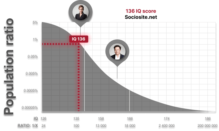 What does an IQ 136 mean? 2 Great Jobs Fit Your 136 IQ - Wat Is Een Goed Iq
