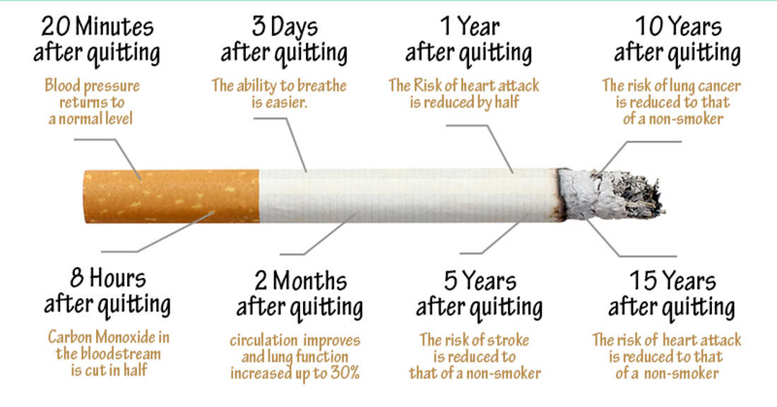 What Happens When You Quit Smoking - Truth Inside Of You - Stoppen Met Roken Effecten Per Dag