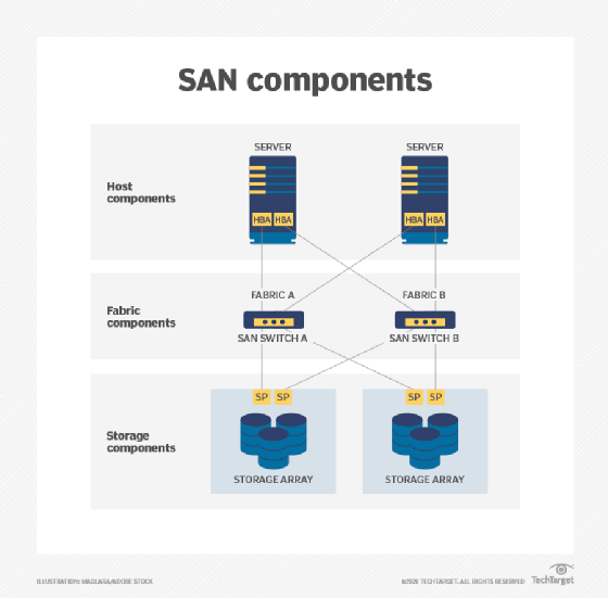 What Is a Storage Area Network? SAN Explained (2023) - San Gimignano 53037 Province Of Siena Italy