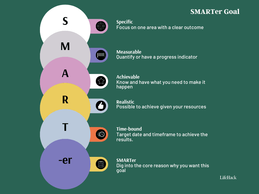 Waar Staat Smart Methode Voor