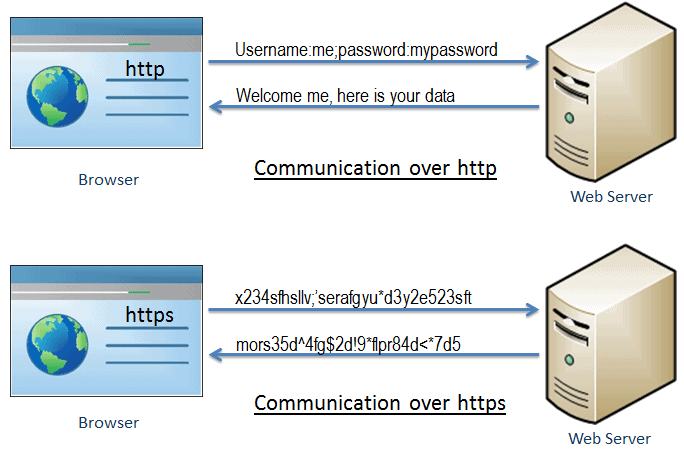 What is HTTPS? Definition, Benefits, Limitations - Https Digitale Kluis Centraal Beheer Nl