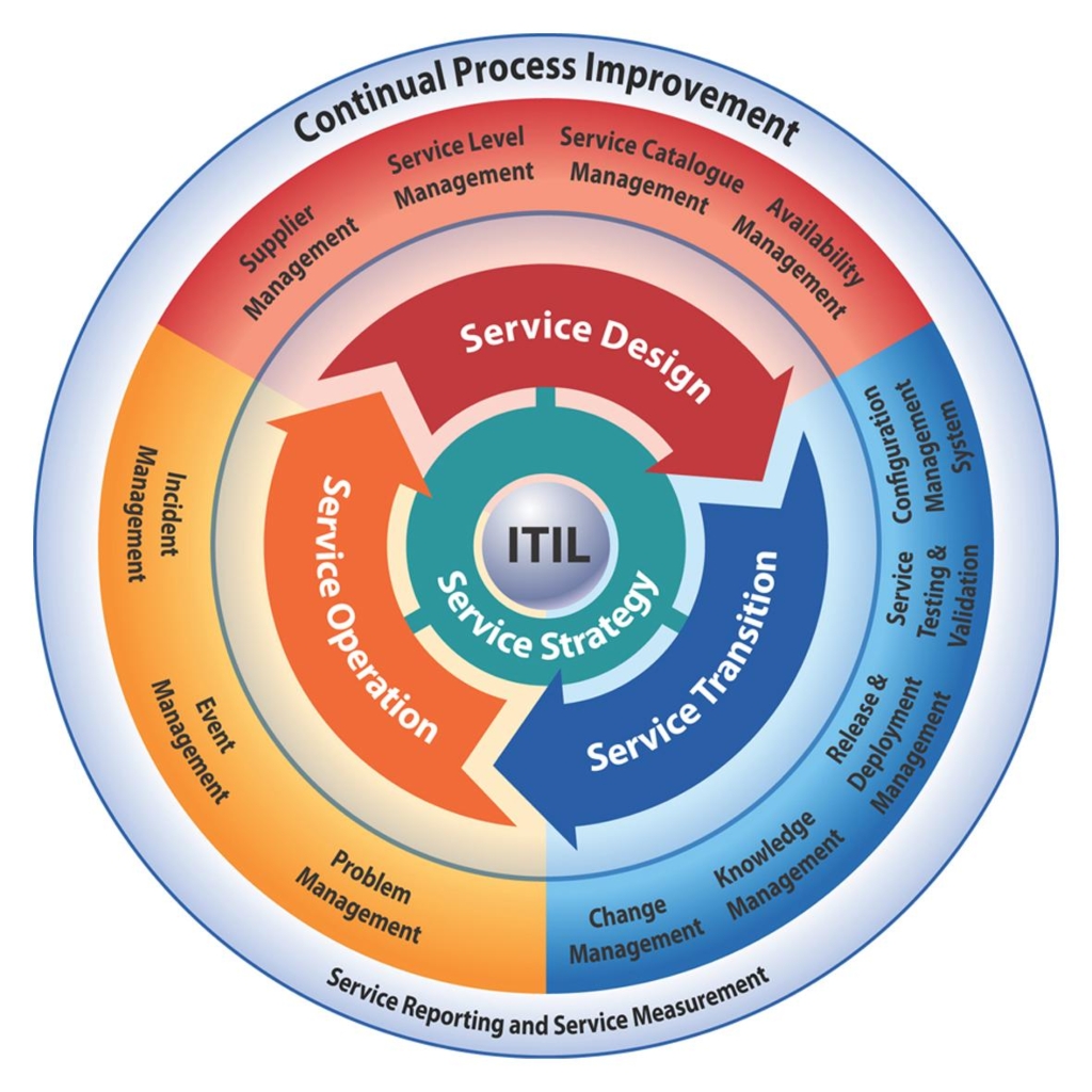 Itil And It Service Management