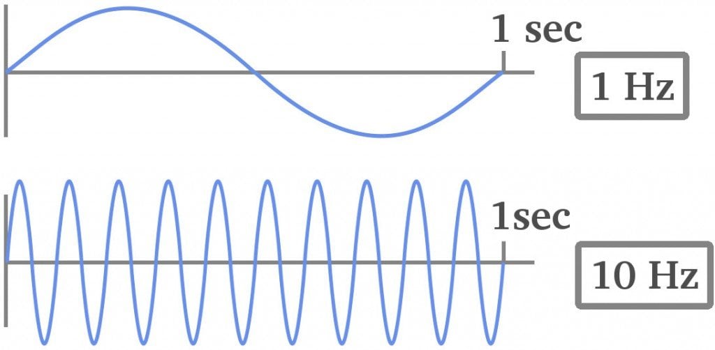 What Is Measured In Units Of Hertz Hz - Hz Mehdi Nerede Ortaya çıkacak