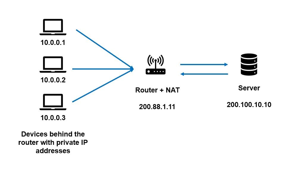 What is NAT (Network Address Translation) in WebRTC and How Does It - Nat Afnemen Bijvoorbeeld De Ramen