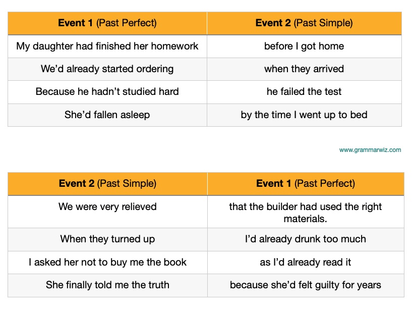 What Is Past Perfect Tense?, 51% OFF | www.gbu-taganskij.ru - Past Tense And Perfect Tense