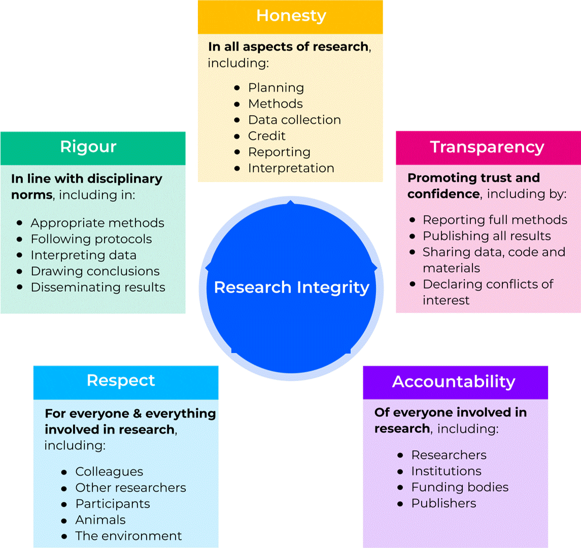 What is Research Integrity? - UK Research Integrity Office - Research Methodology For Business Students
