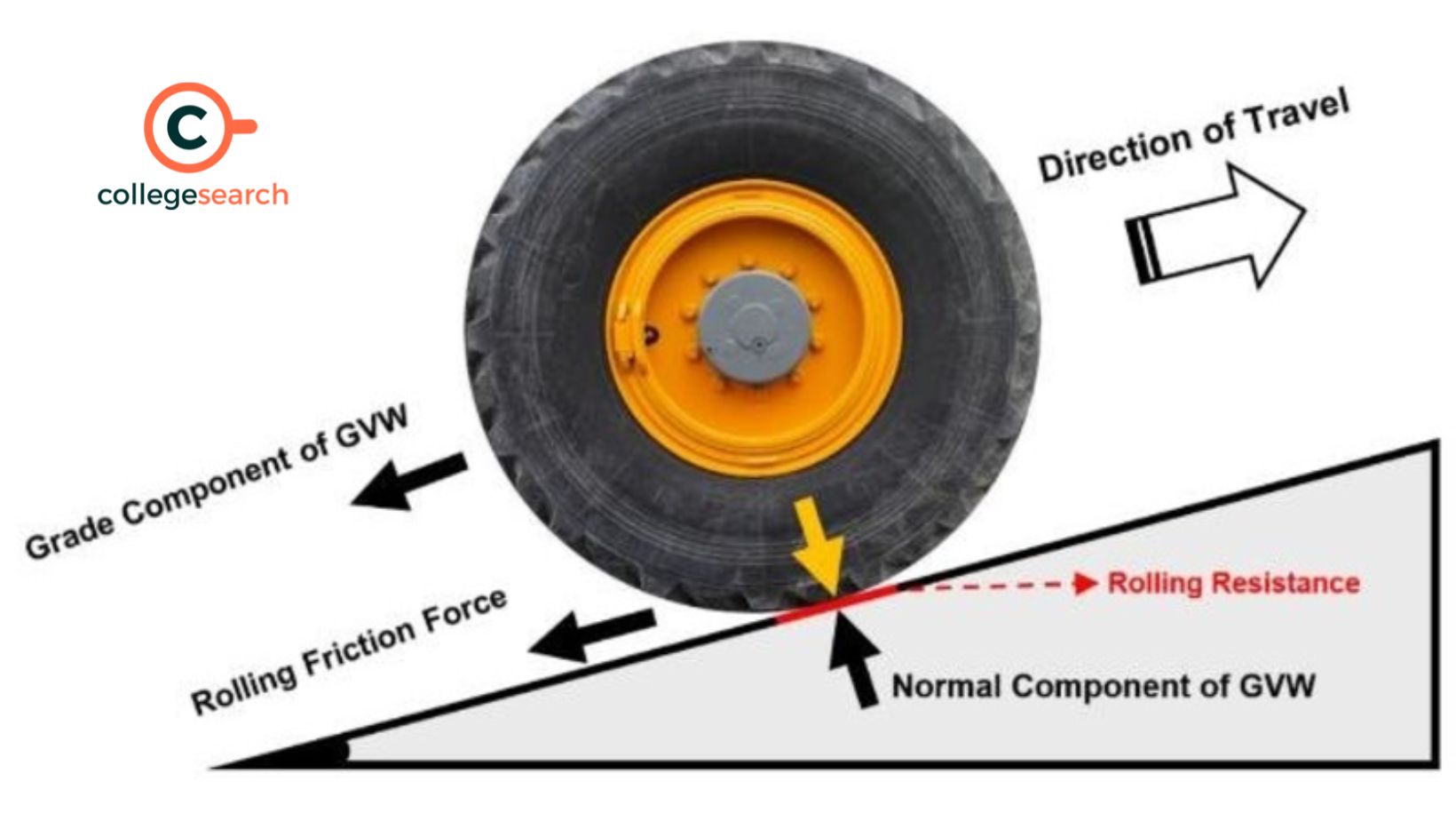 What is Rolling Friction: Definition, Diagram, Formula, Coefficient - Rolling In The Deep Tekst