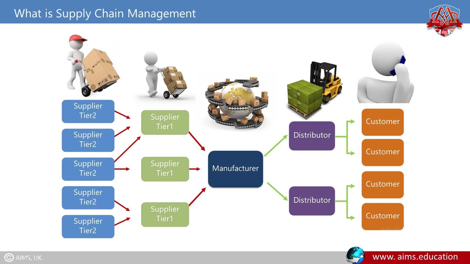 What is Supply Chain Management (SCM)? Definition & Process - Wat Is Supply Chain Management