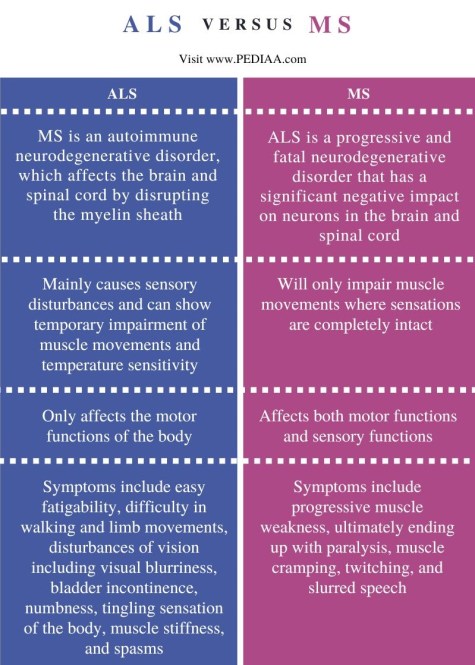 What Is The Difference Between Pathophysiology And Pa - vrogue.co - Verschil Tussen Ms En Als
