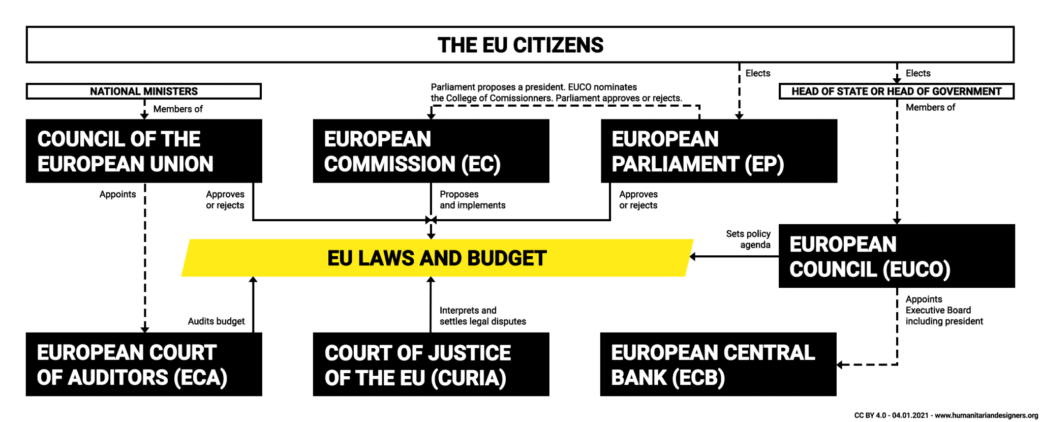 What is the European Union? Infographics of the EU System 2021 - Hoe Lang Bestaat De Eu
