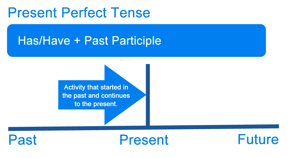 What is the Present Perfect Tense? Definition, Examples of English - Present Tense And Present Perfect Tense