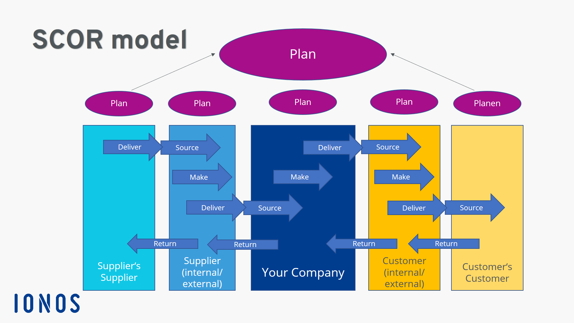 Scor Supply Chain Operations Reference