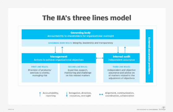 What is the three lines model and what is its purpose? - Three Lines Of Defence Model