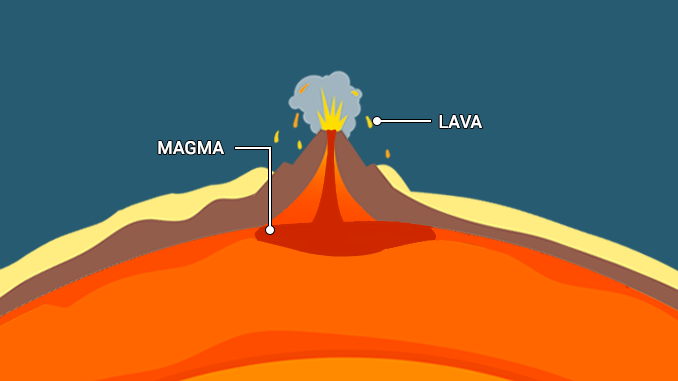 What's the Difference Between LAVA and MAGMA? - Earth How - Wat Is Het Verschil Tussen Magma En Lava