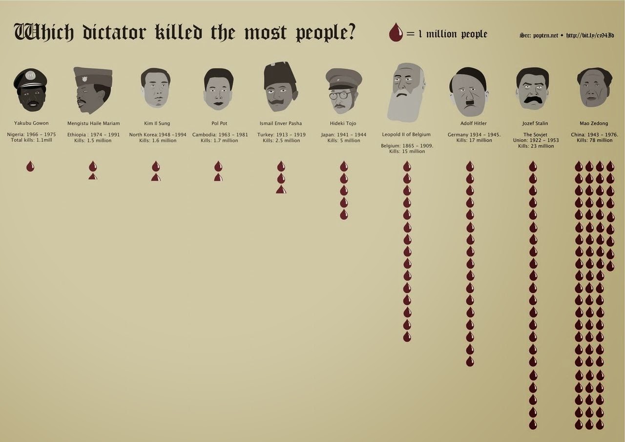 Which Dictator Killed The Most People? - Hoeveel Mensen Heeft Stalin Vermoord