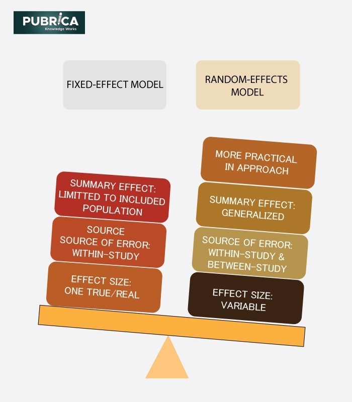 Which is appropriate to use fixed-effect or random effect statistical - Fixed Effect Or Random Effect