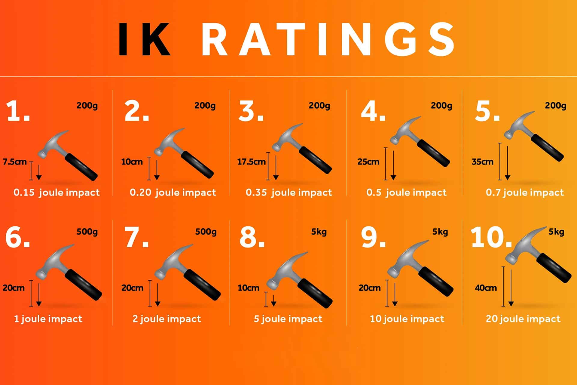 Why Checking IK Ratings when Purchasing Electrical Appliances is Essential - Ik Heb De Vaste Grond Gevonden