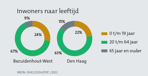 Wijkprofiel Bezuidenhout-West - Projecten - Den Haag - Hoeveel Inwoners Heeft Den Haag 2024