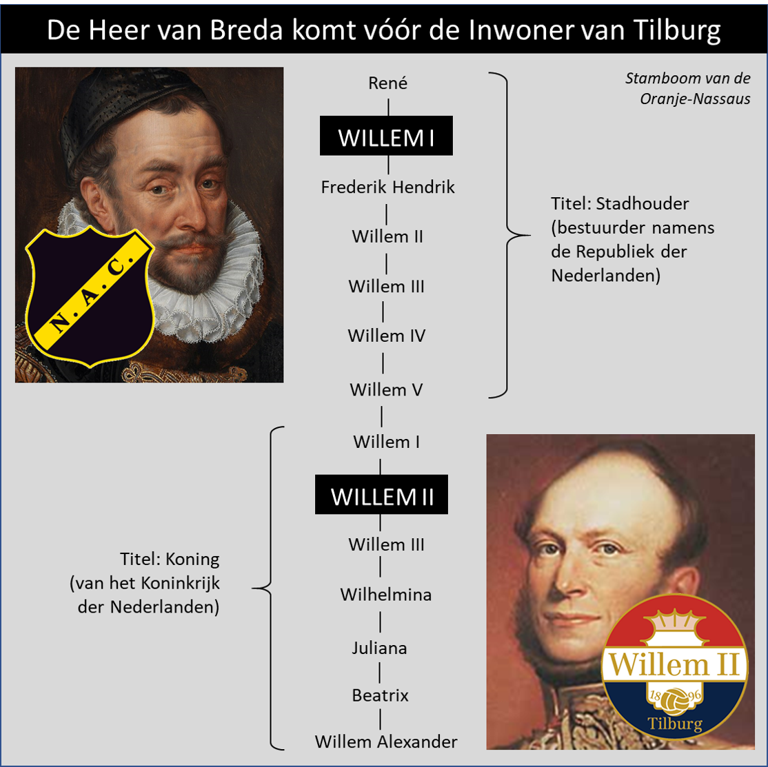 Willem I en II – Stad des Vaderlands - Daar Was Willem Ii Op Bezoek