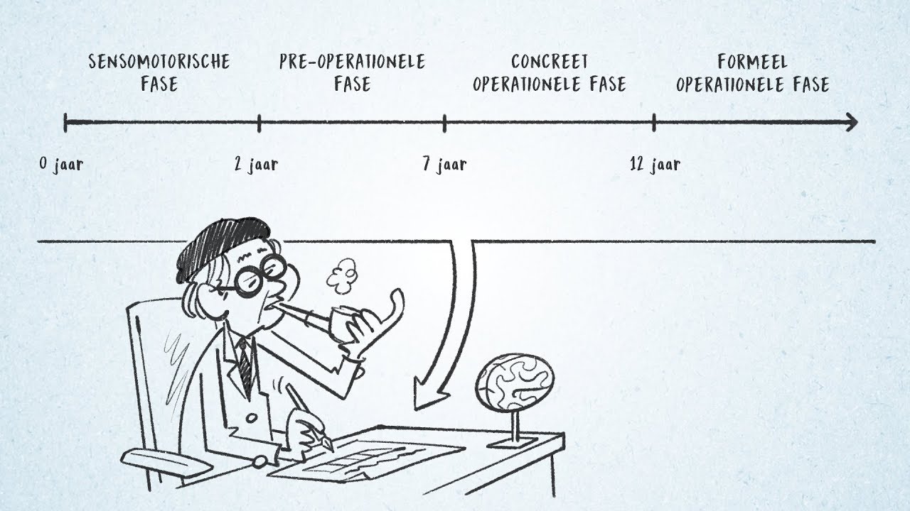 Windesheim kennisclip - De theorie van Piaget - YouTube - Volgens Welke Stroming Is Alles Goddelijk