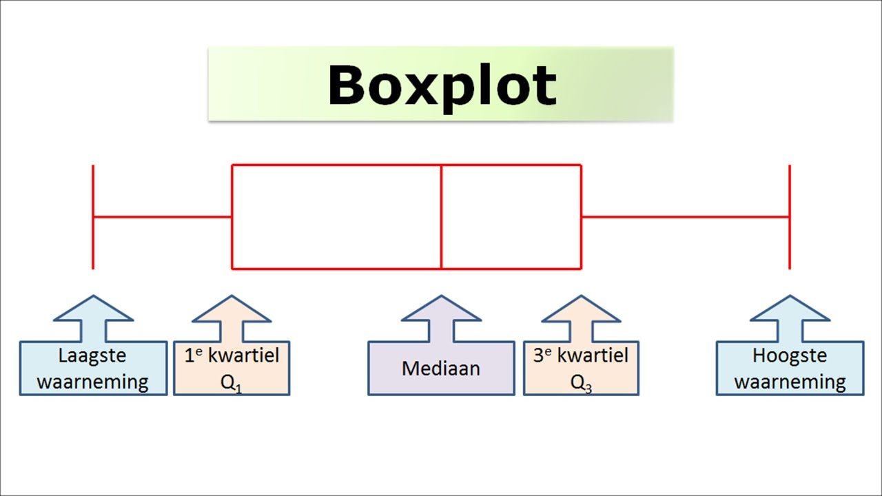 Wiskunde - Boxplot - YouTube - Hoe Teken Je Een Boxplot