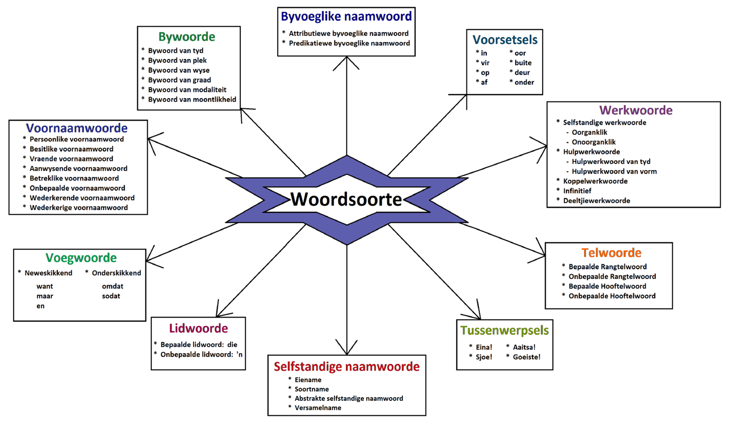 Wat Voor Woordsoort Is En