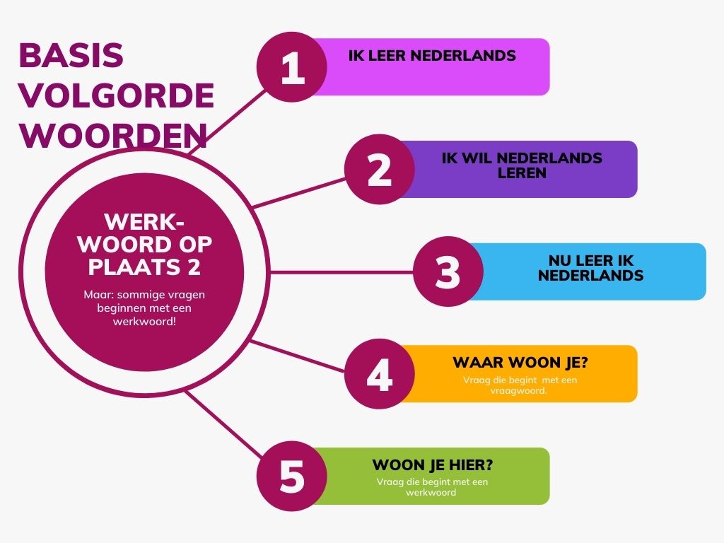 Woordvolgorde Nederlands 1 - Suitcase talen - Hoeveel Woorden Bestaan Er In Het Nederlands