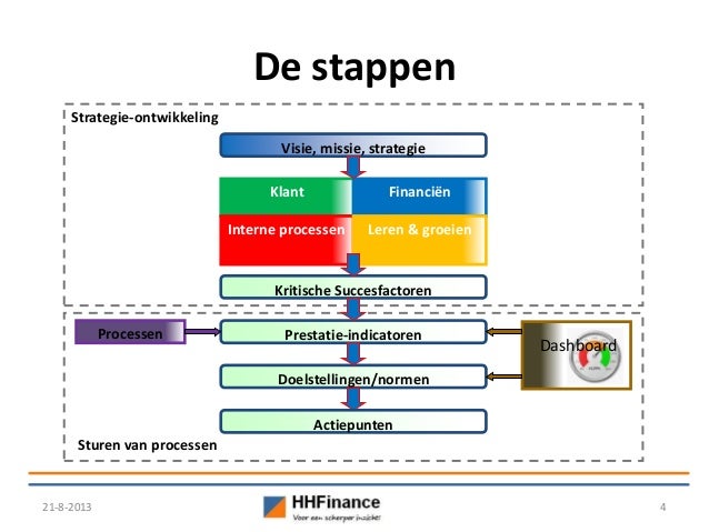 Workshop balanced scorecard - Kritische Succesfactoren En Prestatie Indicatoren