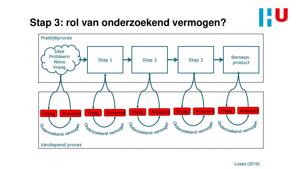 Onderzoekend Vermogen In De Praktijk Pdf