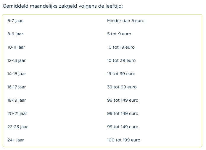 Zakgeld is ook leergeld - Mens en Samenleving - Hoeveel Zakgeld Krijgt Een 13 Jarige Per Week