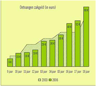 Zakgeld - Jongeren en geld - Hoeveel Zakgeld Krijgt Een 13 Jarige Per Week