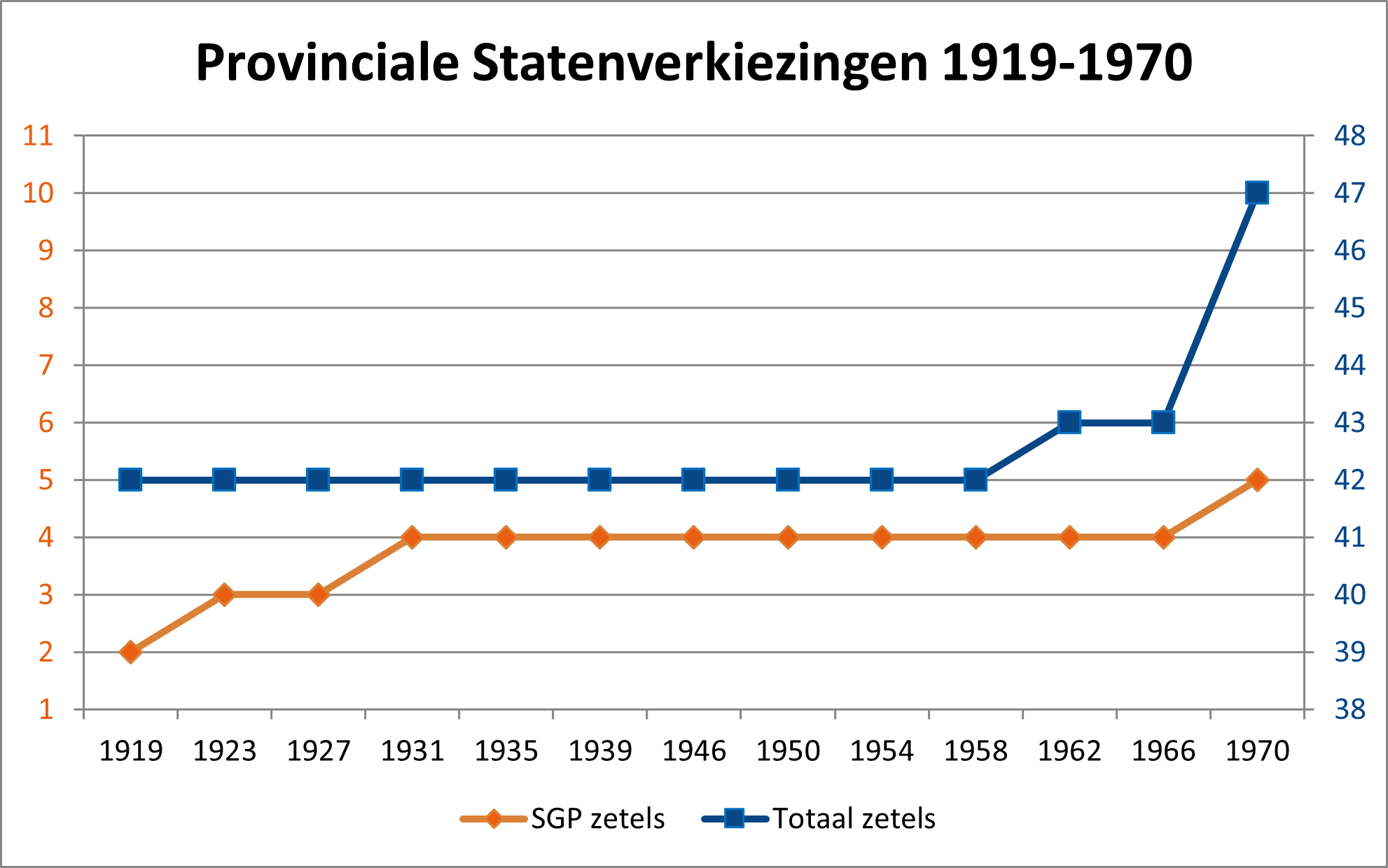 Zeeuwse historie - SGP - Hoeveel Zetels Heeft De Sgp In De Tweede Kamer