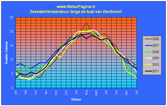 Zeewater Temperatuur Wijk Aan Zee