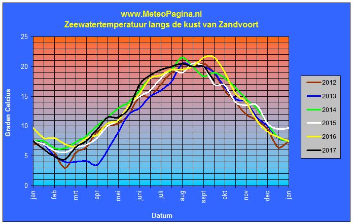 zeewatertemperatuur - Weerbenelux - Zeewater Temperatuur Wijk Aan Zee