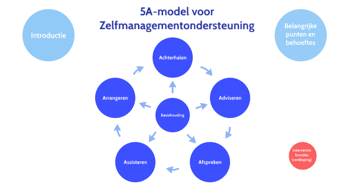 Zelfmanagement ondersteuning by Kevin Aarts on Prezi - Verpleegkundige Ondersteuning Bij Zelfmanagement En Eigen Regie