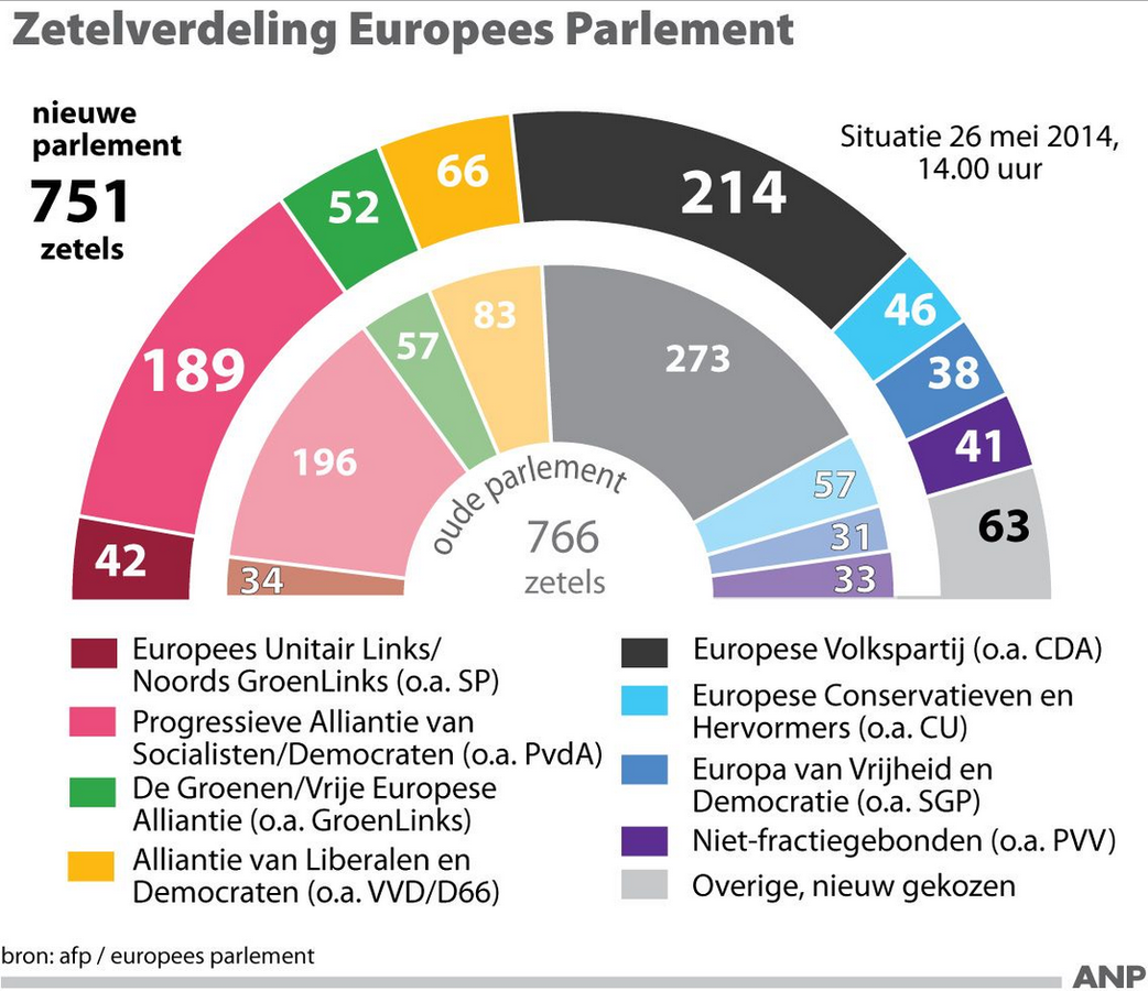 Zetelverdeling Europees Parlement 2014 vergeleken met 2009 - Hoeveel Zetels Voor Een Coalitie