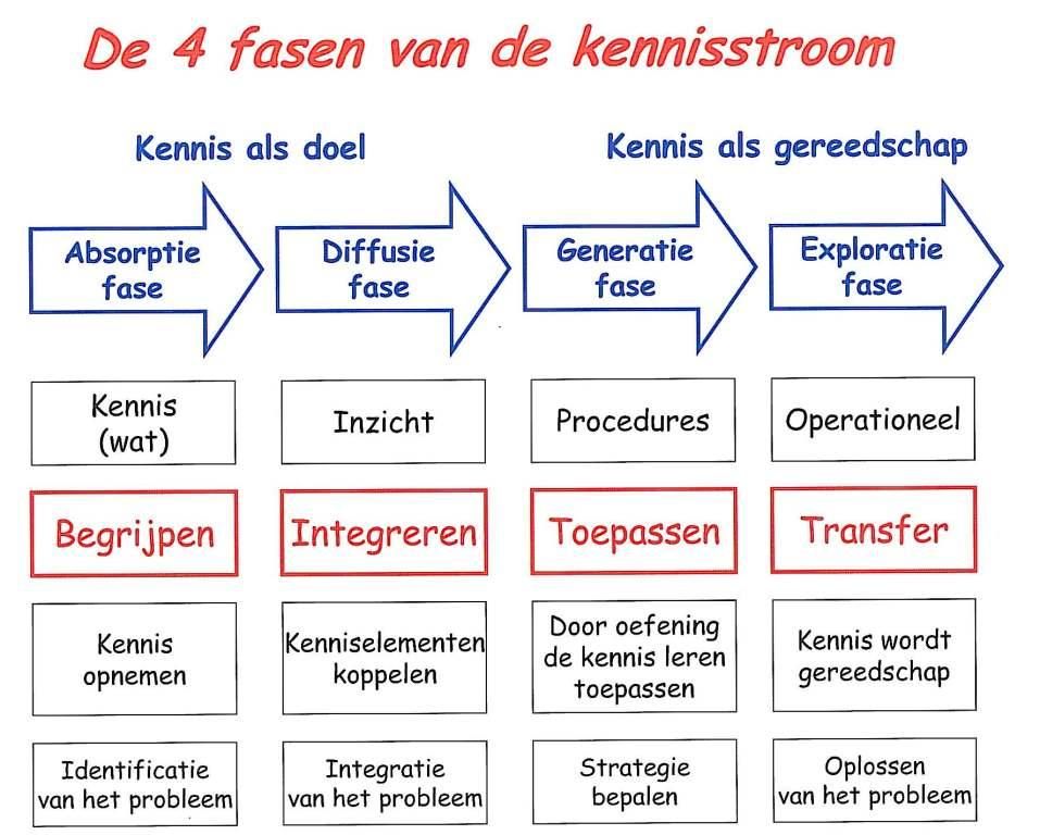 zone van naaste ontwikkeling vygotsky - Google zoeken | onderwijs - Wat Is De Zone Van Naaste Ontwikkeling