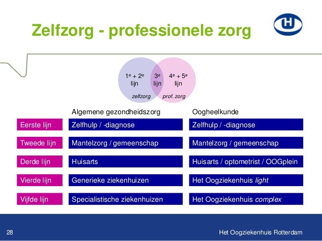 Zorg | Verandering van de ziekenhuisorganisatie o.l.v. Kees Sol RvB H… - Eerste Lijn Tweede Lijn Derde Lijn