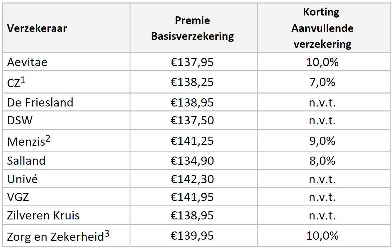 Zorgtoeslag Tabel 2024 - Maddy Roselia - Verzoek Kwijtschelding Van Belasting En/of Premie Voor Ondernemingen