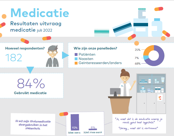 Zuyderland | Resultaten onderzoek digitaal klantenpanel - Welke Verantwoordelijkheden Heb Je Als Zorgverlener Bij Het Medicatieproces